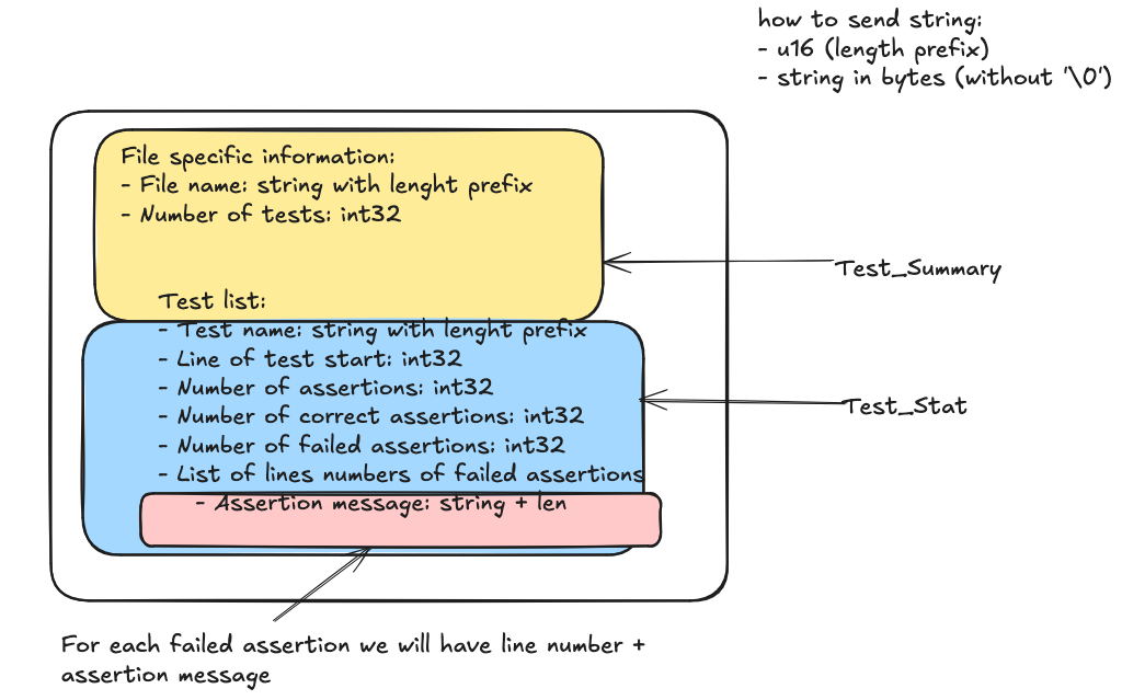 Protocol format diagram